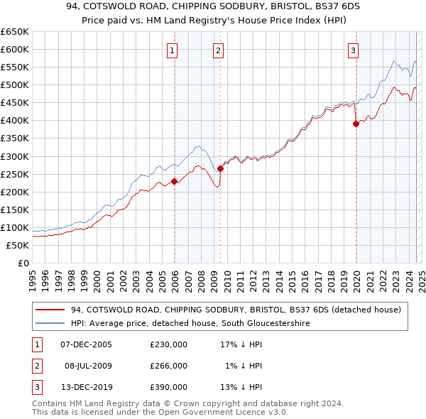 94, COTSWOLD ROAD, CHIPPING SODBURY, BRISTOL, BS37 6DS: Price paid vs HM Land Registry's House Price Index