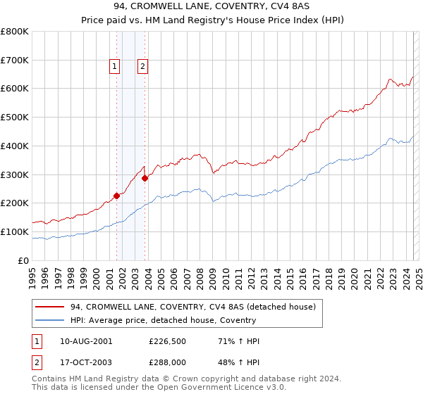 94, CROMWELL LANE, COVENTRY, CV4 8AS: Price paid vs HM Land Registry's House Price Index