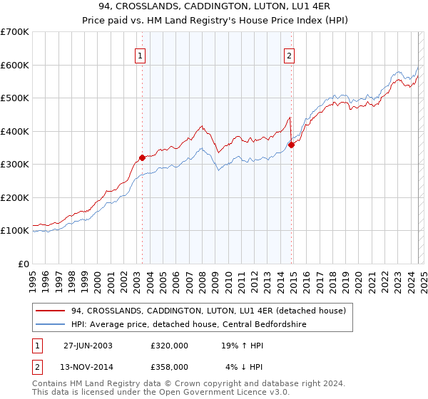 94, CROSSLANDS, CADDINGTON, LUTON, LU1 4ER: Price paid vs HM Land Registry's House Price Index