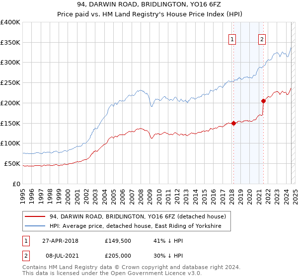 94, DARWIN ROAD, BRIDLINGTON, YO16 6FZ: Price paid vs HM Land Registry's House Price Index