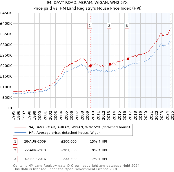 94, DAVY ROAD, ABRAM, WIGAN, WN2 5YX: Price paid vs HM Land Registry's House Price Index