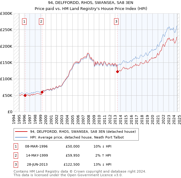 94, DELFFORDD, RHOS, SWANSEA, SA8 3EN: Price paid vs HM Land Registry's House Price Index