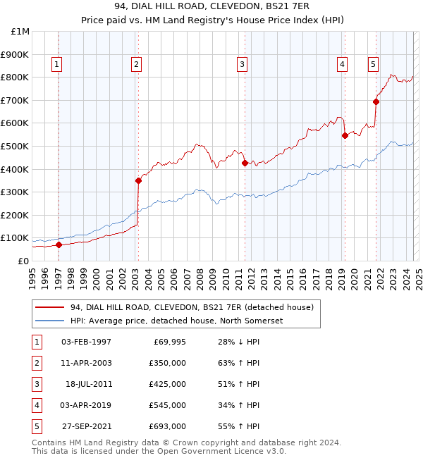 94, DIAL HILL ROAD, CLEVEDON, BS21 7ER: Price paid vs HM Land Registry's House Price Index