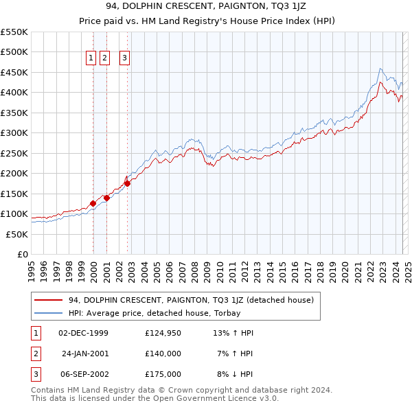 94, DOLPHIN CRESCENT, PAIGNTON, TQ3 1JZ: Price paid vs HM Land Registry's House Price Index