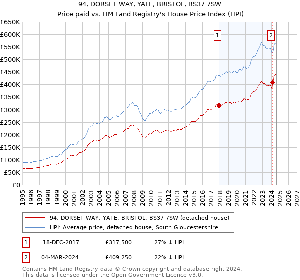 94, DORSET WAY, YATE, BRISTOL, BS37 7SW: Price paid vs HM Land Registry's House Price Index