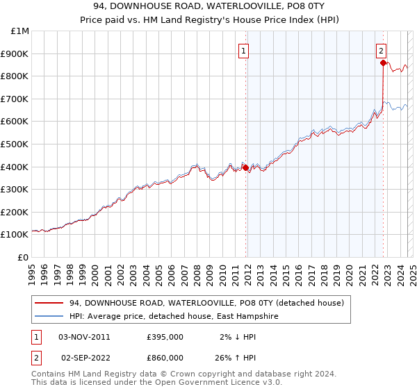 94, DOWNHOUSE ROAD, WATERLOOVILLE, PO8 0TY: Price paid vs HM Land Registry's House Price Index