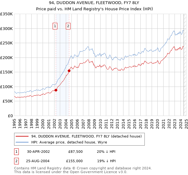 94, DUDDON AVENUE, FLEETWOOD, FY7 8LY: Price paid vs HM Land Registry's House Price Index