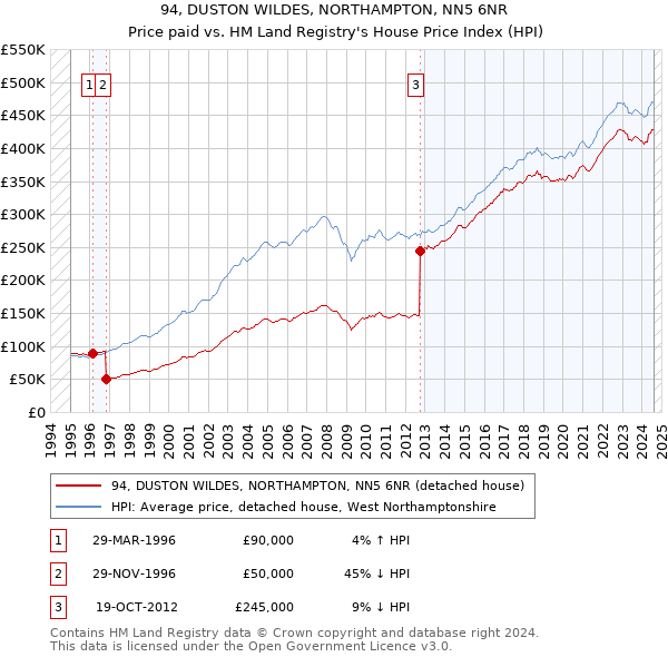 94, DUSTON WILDES, NORTHAMPTON, NN5 6NR: Price paid vs HM Land Registry's House Price Index