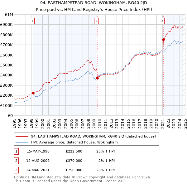 94, EASTHAMPSTEAD ROAD, WOKINGHAM, RG40 2JD: Price paid vs HM Land Registry's House Price Index