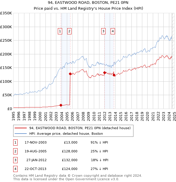 94, EASTWOOD ROAD, BOSTON, PE21 0PN: Price paid vs HM Land Registry's House Price Index