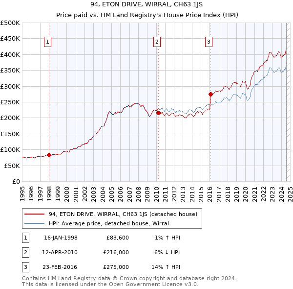 94, ETON DRIVE, WIRRAL, CH63 1JS: Price paid vs HM Land Registry's House Price Index