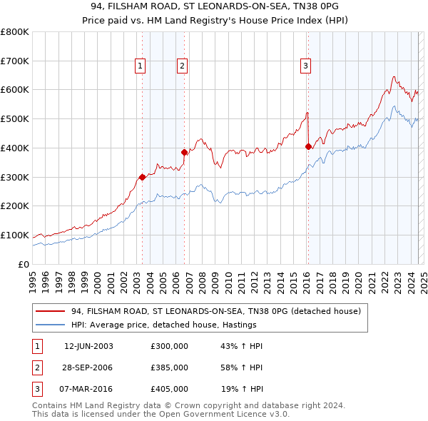 94, FILSHAM ROAD, ST LEONARDS-ON-SEA, TN38 0PG: Price paid vs HM Land Registry's House Price Index