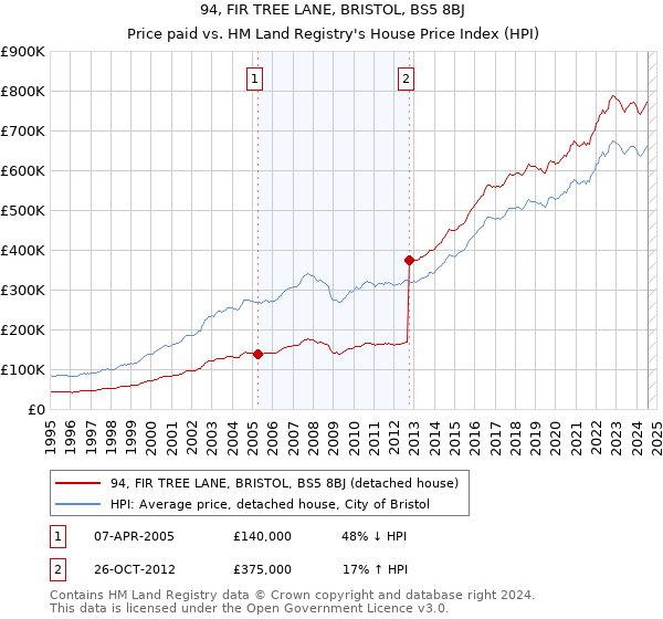 94, FIR TREE LANE, BRISTOL, BS5 8BJ: Price paid vs HM Land Registry's House Price Index