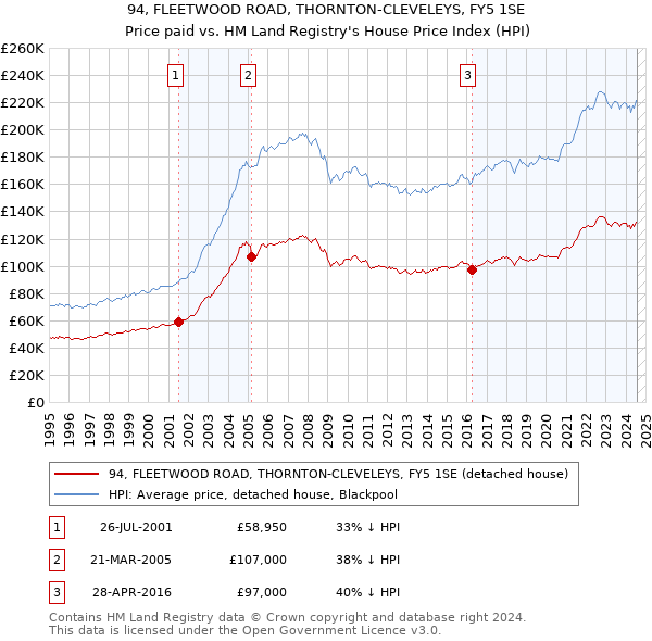 94, FLEETWOOD ROAD, THORNTON-CLEVELEYS, FY5 1SE: Price paid vs HM Land Registry's House Price Index