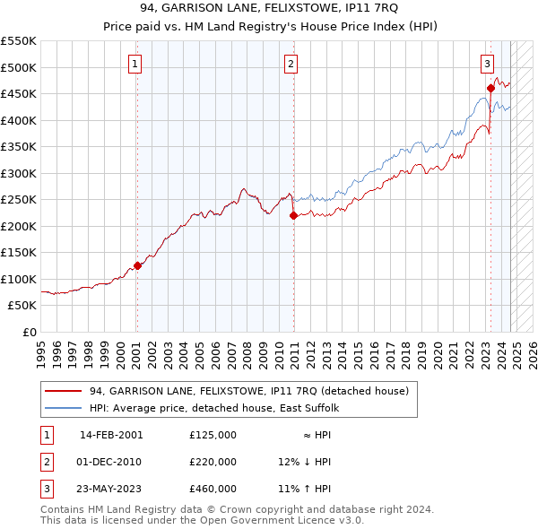 94, GARRISON LANE, FELIXSTOWE, IP11 7RQ: Price paid vs HM Land Registry's House Price Index