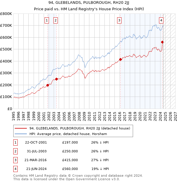 94, GLEBELANDS, PULBOROUGH, RH20 2JJ: Price paid vs HM Land Registry's House Price Index