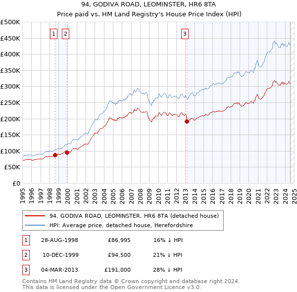 94, GODIVA ROAD, LEOMINSTER, HR6 8TA: Price paid vs HM Land Registry's House Price Index