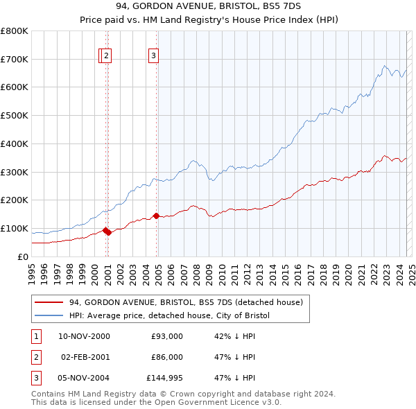 94, GORDON AVENUE, BRISTOL, BS5 7DS: Price paid vs HM Land Registry's House Price Index