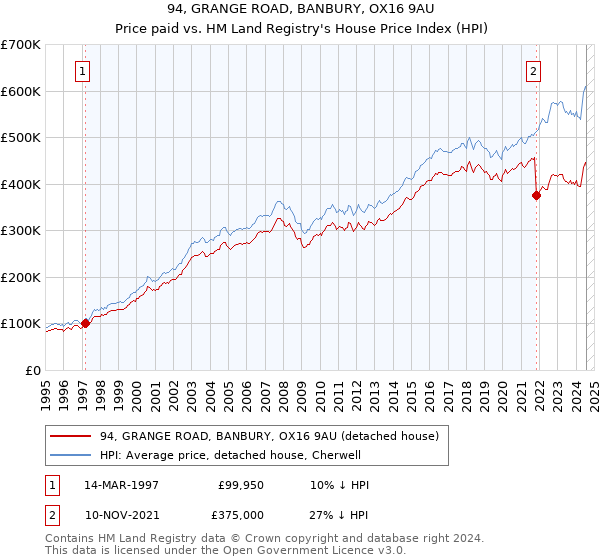 94, GRANGE ROAD, BANBURY, OX16 9AU: Price paid vs HM Land Registry's House Price Index