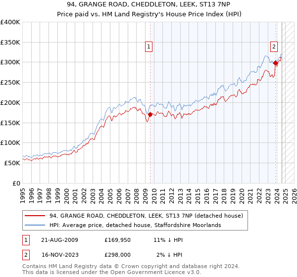 94, GRANGE ROAD, CHEDDLETON, LEEK, ST13 7NP: Price paid vs HM Land Registry's House Price Index