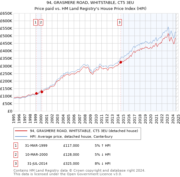 94, GRASMERE ROAD, WHITSTABLE, CT5 3EU: Price paid vs HM Land Registry's House Price Index