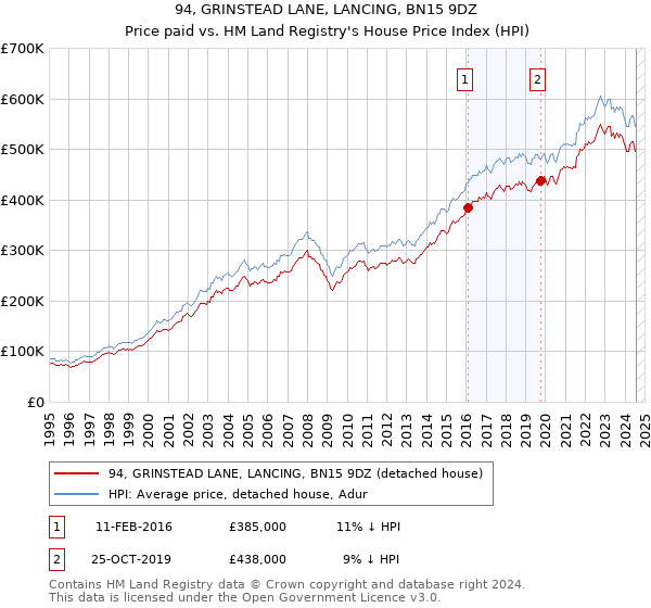 94, GRINSTEAD LANE, LANCING, BN15 9DZ: Price paid vs HM Land Registry's House Price Index