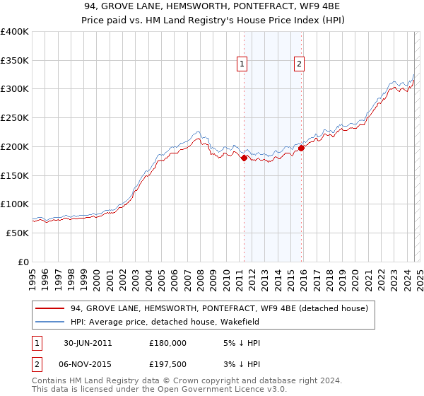 94, GROVE LANE, HEMSWORTH, PONTEFRACT, WF9 4BE: Price paid vs HM Land Registry's House Price Index