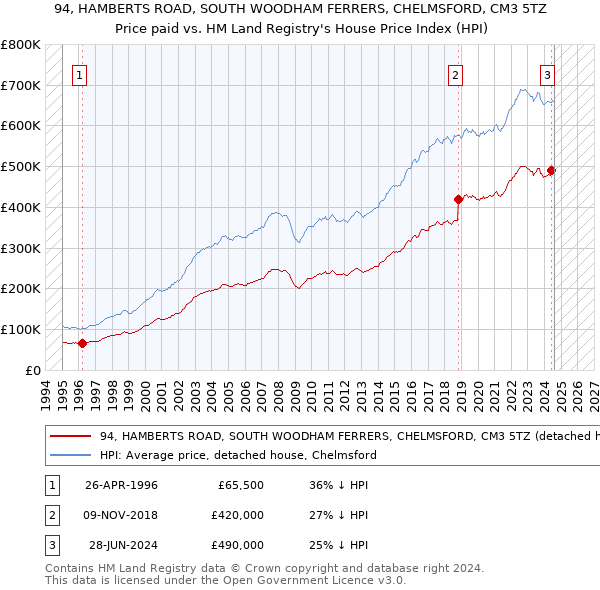 94, HAMBERTS ROAD, SOUTH WOODHAM FERRERS, CHELMSFORD, CM3 5TZ: Price paid vs HM Land Registry's House Price Index