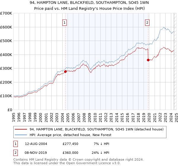 94, HAMPTON LANE, BLACKFIELD, SOUTHAMPTON, SO45 1WN: Price paid vs HM Land Registry's House Price Index