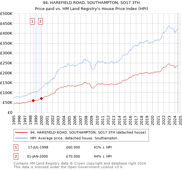 94, HAREFIELD ROAD, SOUTHAMPTON, SO17 3TH: Price paid vs HM Land Registry's House Price Index