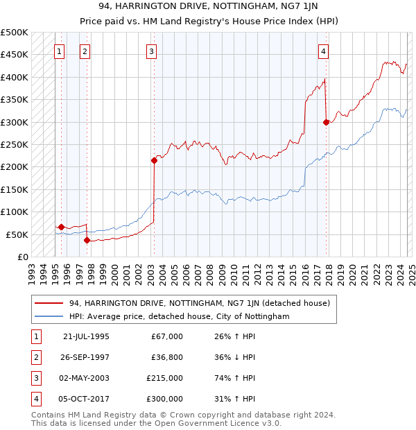 94, HARRINGTON DRIVE, NOTTINGHAM, NG7 1JN: Price paid vs HM Land Registry's House Price Index