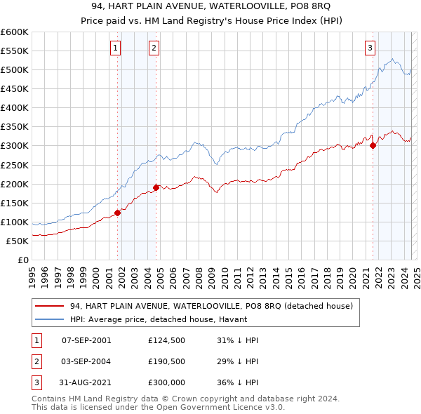 94, HART PLAIN AVENUE, WATERLOOVILLE, PO8 8RQ: Price paid vs HM Land Registry's House Price Index