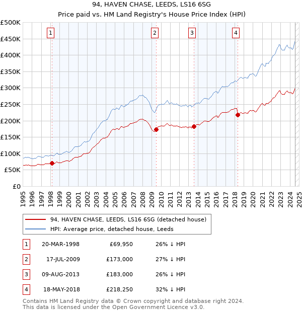 94, HAVEN CHASE, LEEDS, LS16 6SG: Price paid vs HM Land Registry's House Price Index