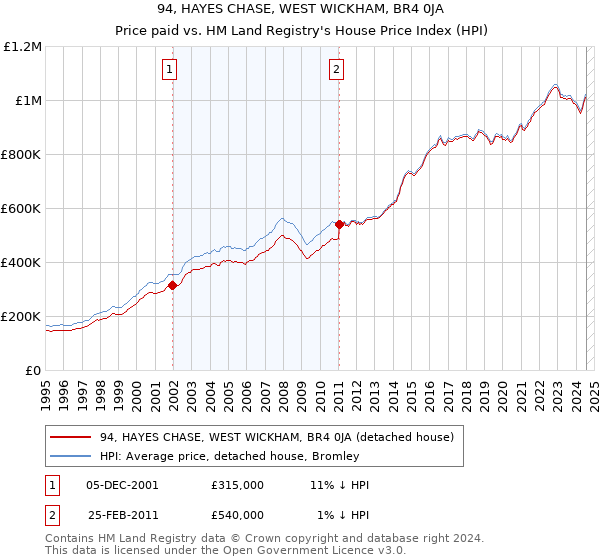 94, HAYES CHASE, WEST WICKHAM, BR4 0JA: Price paid vs HM Land Registry's House Price Index