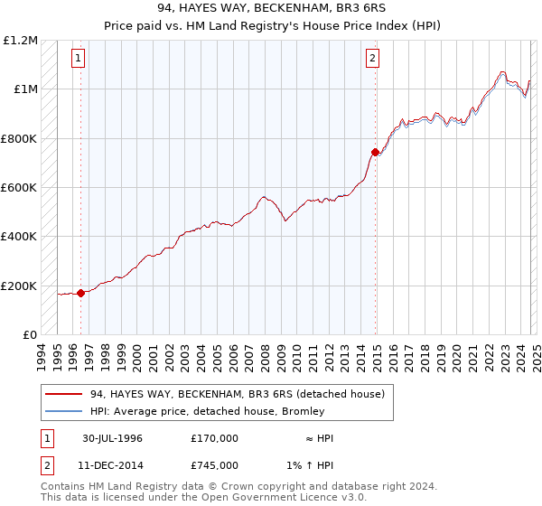 94, HAYES WAY, BECKENHAM, BR3 6RS: Price paid vs HM Land Registry's House Price Index