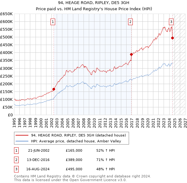 94, HEAGE ROAD, RIPLEY, DE5 3GH: Price paid vs HM Land Registry's House Price Index