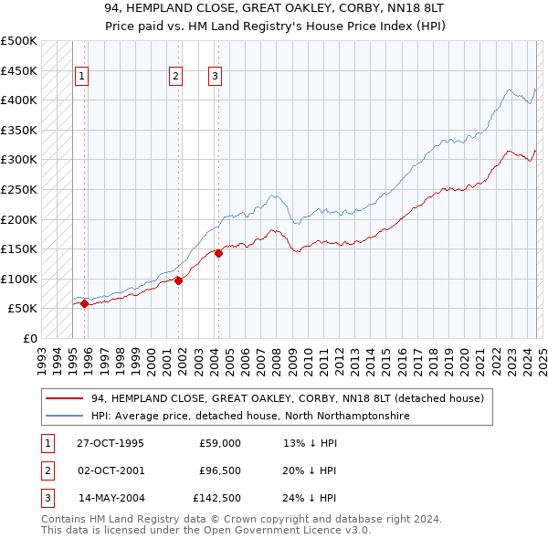 94, HEMPLAND CLOSE, GREAT OAKLEY, CORBY, NN18 8LT: Price paid vs HM Land Registry's House Price Index