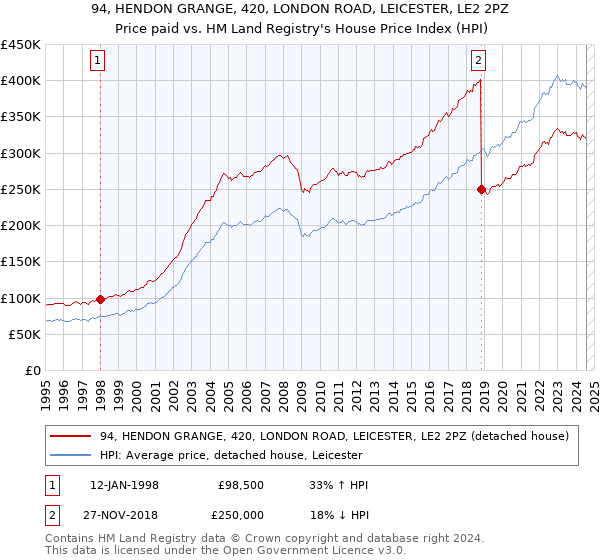 94, HENDON GRANGE, 420, LONDON ROAD, LEICESTER, LE2 2PZ: Price paid vs HM Land Registry's House Price Index