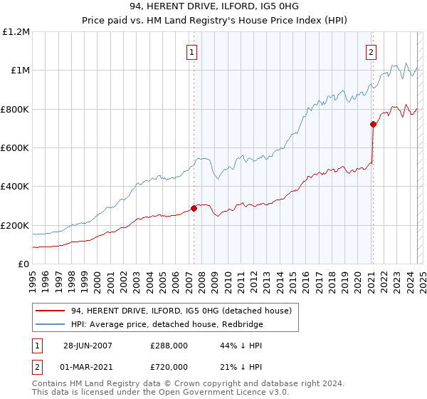 94, HERENT DRIVE, ILFORD, IG5 0HG: Price paid vs HM Land Registry's House Price Index