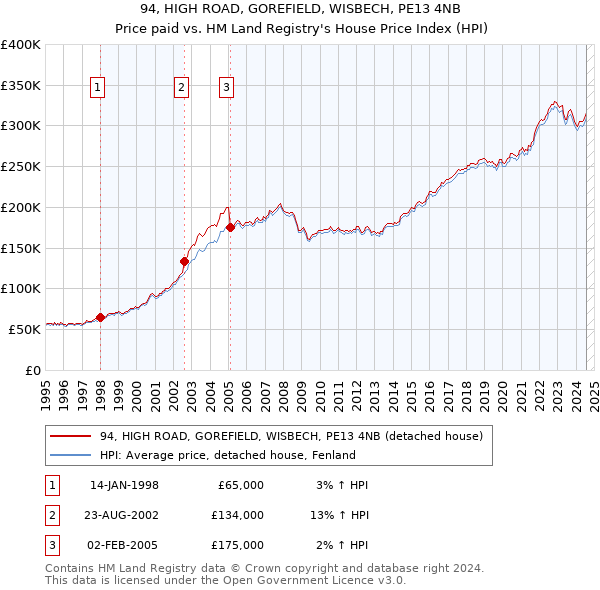 94, HIGH ROAD, GOREFIELD, WISBECH, PE13 4NB: Price paid vs HM Land Registry's House Price Index