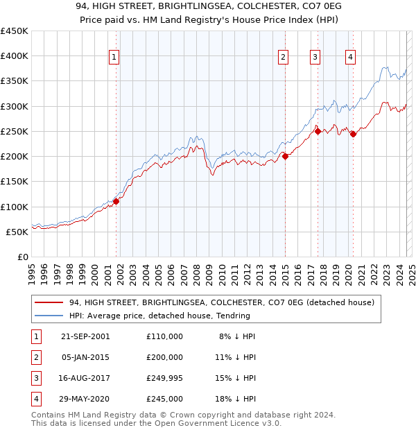 94, HIGH STREET, BRIGHTLINGSEA, COLCHESTER, CO7 0EG: Price paid vs HM Land Registry's House Price Index