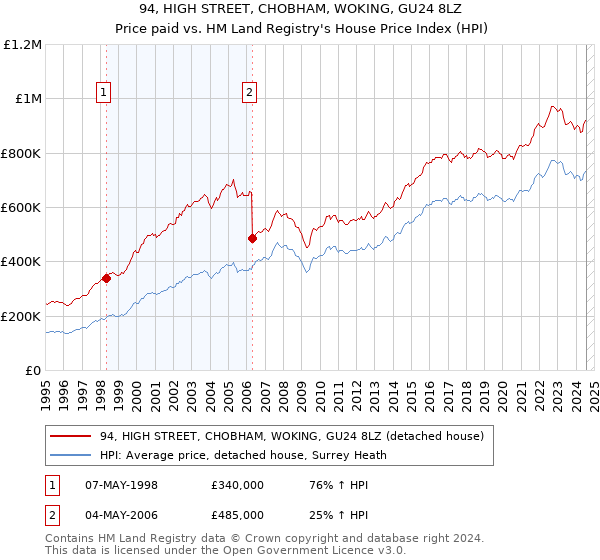 94, HIGH STREET, CHOBHAM, WOKING, GU24 8LZ: Price paid vs HM Land Registry's House Price Index