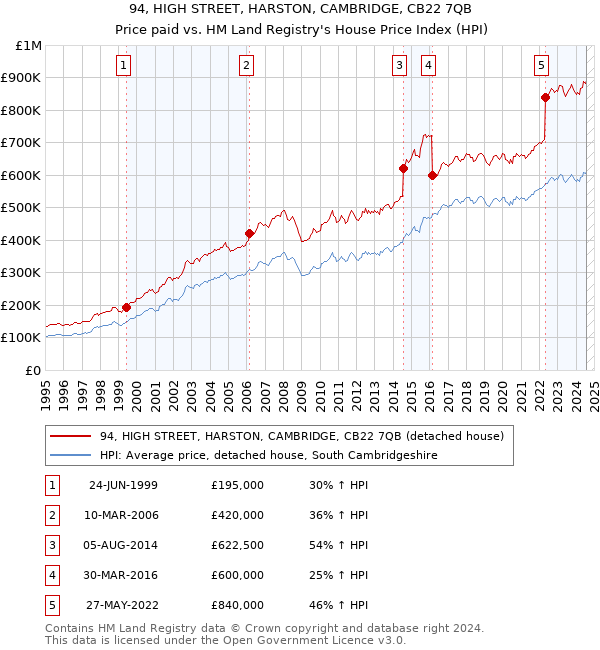 94, HIGH STREET, HARSTON, CAMBRIDGE, CB22 7QB: Price paid vs HM Land Registry's House Price Index