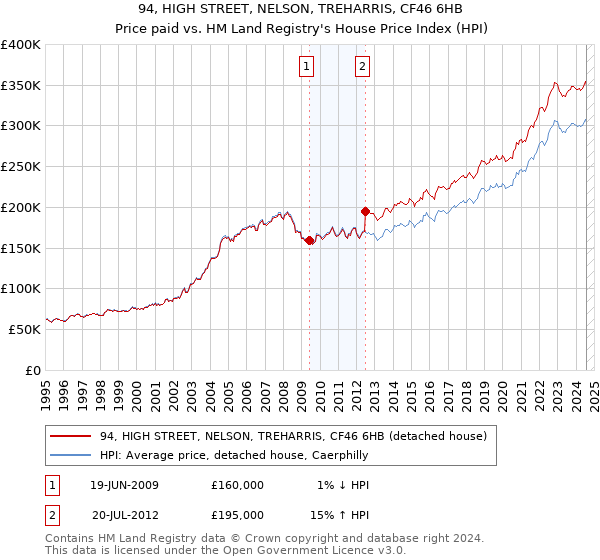 94, HIGH STREET, NELSON, TREHARRIS, CF46 6HB: Price paid vs HM Land Registry's House Price Index