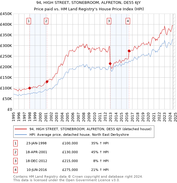 94, HIGH STREET, STONEBROOM, ALFRETON, DE55 6JY: Price paid vs HM Land Registry's House Price Index