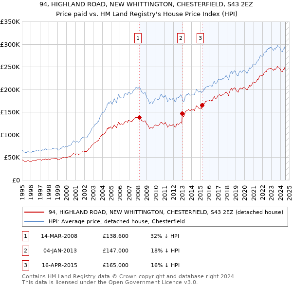 94, HIGHLAND ROAD, NEW WHITTINGTON, CHESTERFIELD, S43 2EZ: Price paid vs HM Land Registry's House Price Index