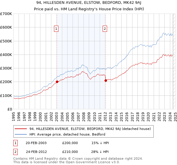 94, HILLESDEN AVENUE, ELSTOW, BEDFORD, MK42 9AJ: Price paid vs HM Land Registry's House Price Index