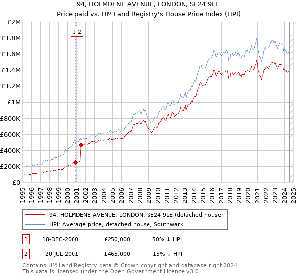 94, HOLMDENE AVENUE, LONDON, SE24 9LE: Price paid vs HM Land Registry's House Price Index