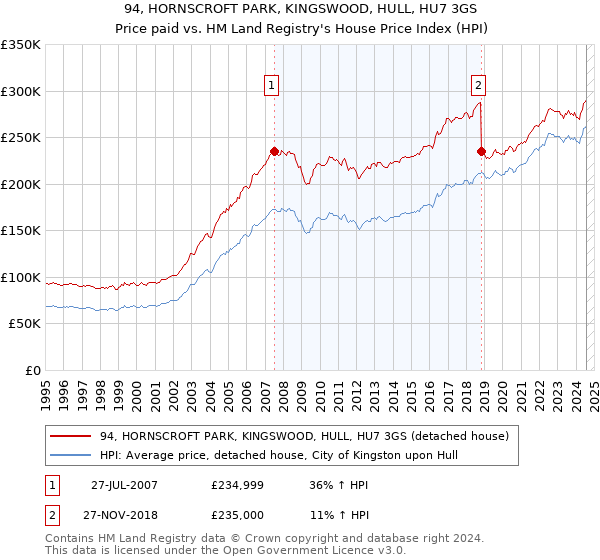 94, HORNSCROFT PARK, KINGSWOOD, HULL, HU7 3GS: Price paid vs HM Land Registry's House Price Index