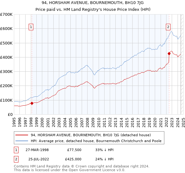 94, HORSHAM AVENUE, BOURNEMOUTH, BH10 7JG: Price paid vs HM Land Registry's House Price Index